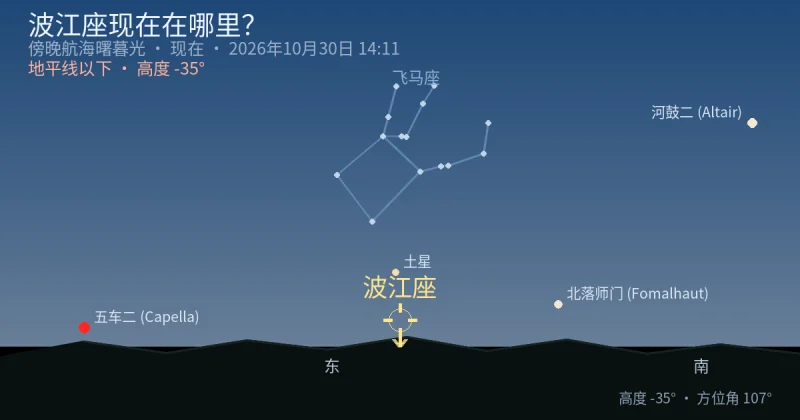 波江座现在在哪里？