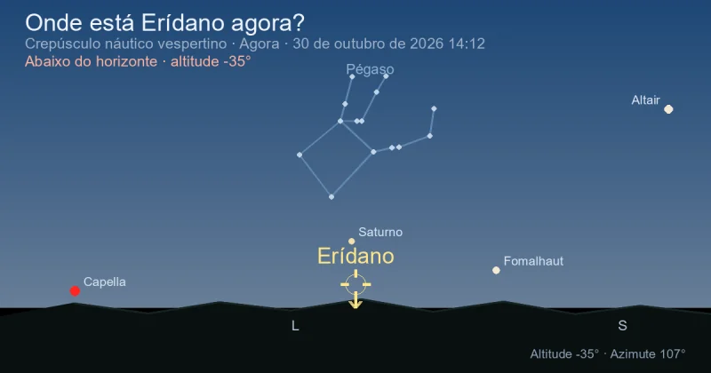 Onde está Erídano agora?