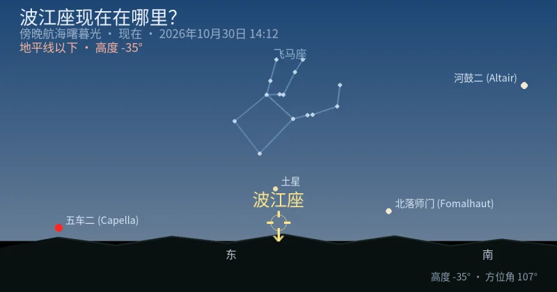波江座现在在哪里?
