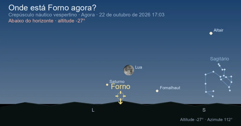 Onde está Fornax agora?
