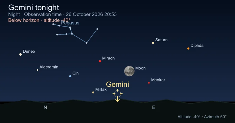 Where Is Gemini Right Now? Live Sky Position and Night Path