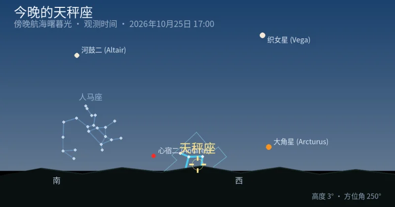 今晚的Libra