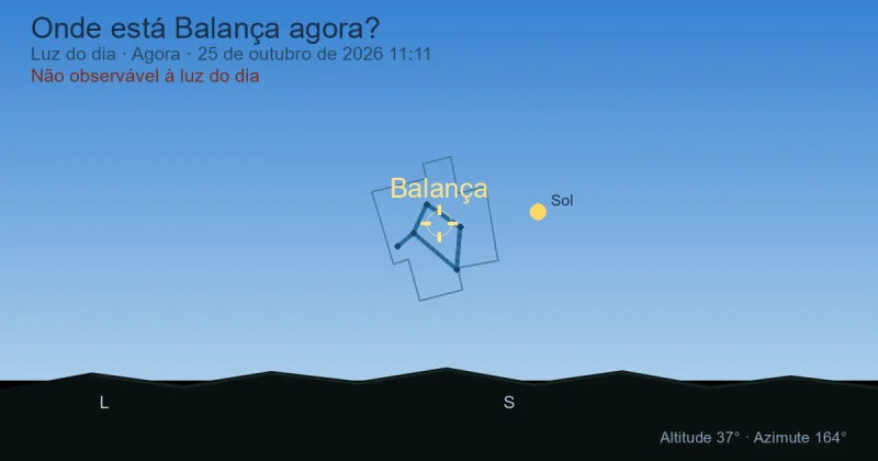 Onde está Libra agora?