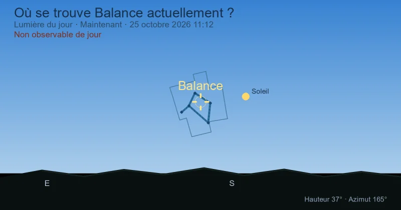 Où se trouve Libra actuellement ?
