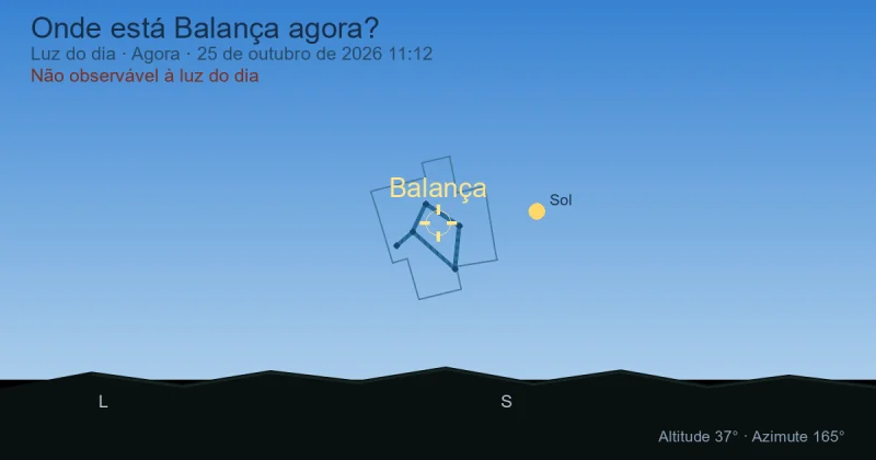 Onde está Libra agora?
