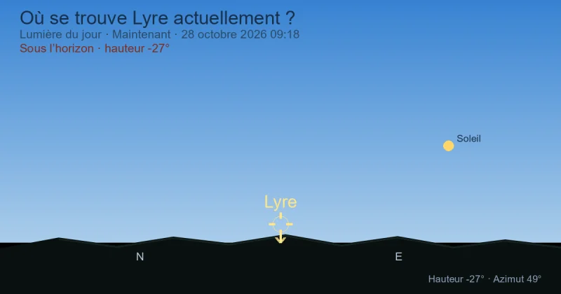 Où se trouve Lyra actuellement ?