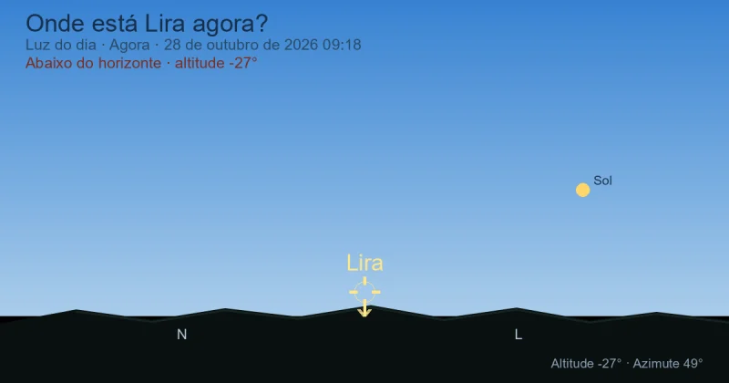 Onde está Lyra agora?