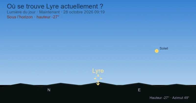 Où se trouve Lyra actuellement ?
