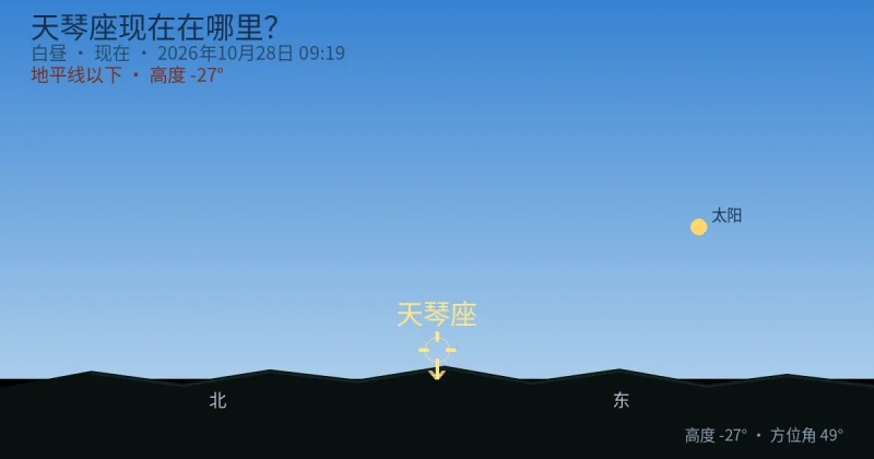 Lyra现在在哪里?