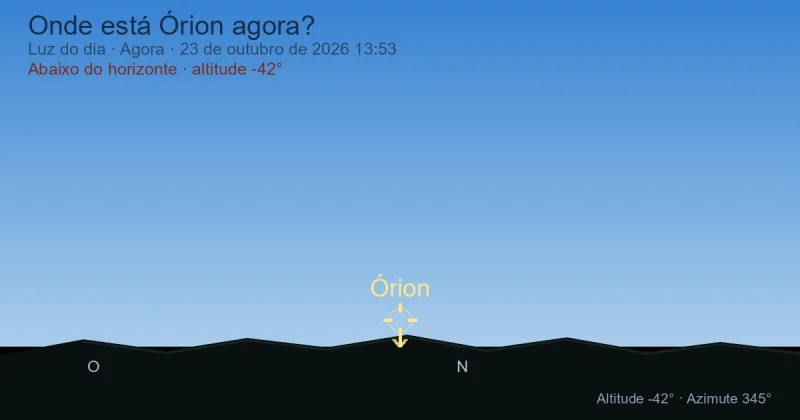 Onde está Orion agora?