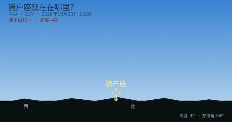Orion现在在哪里？