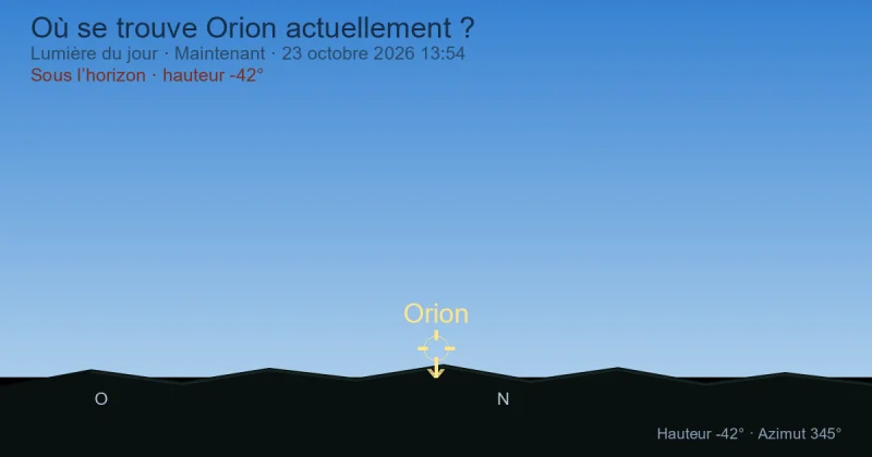Où se trouve Orion actuellement ?