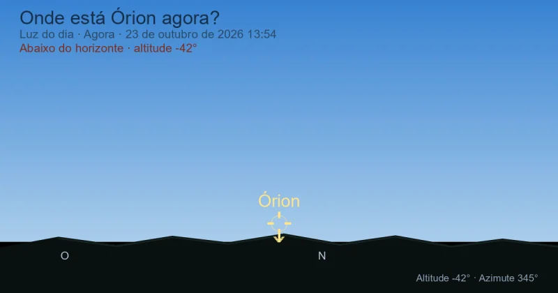 Onde está Orion agora?
