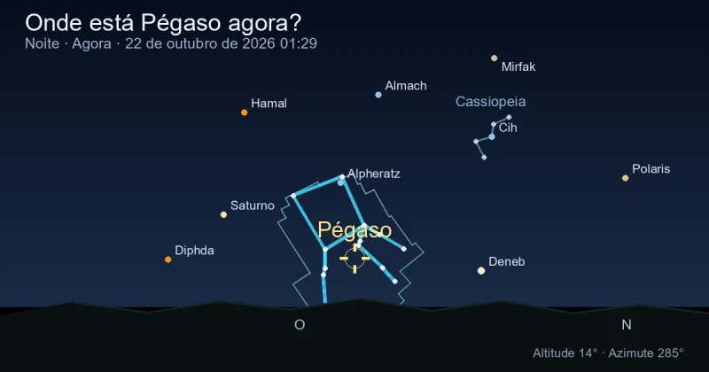 Onde está Pegasus agora?