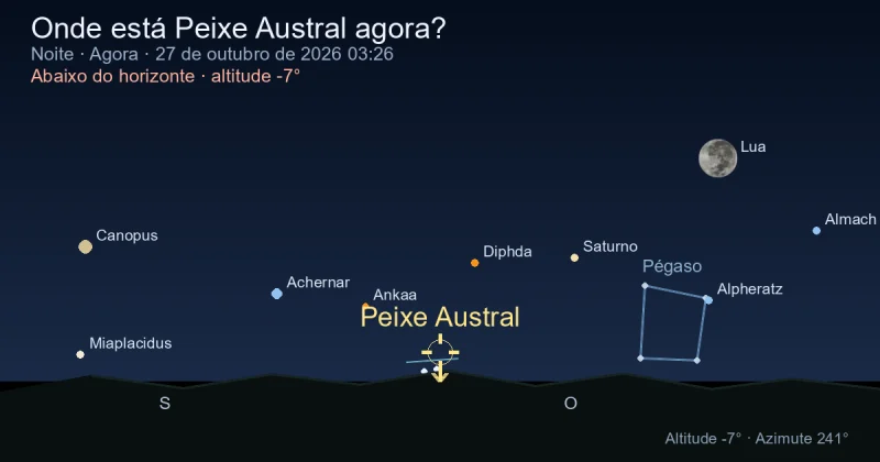 Onde está Pisces Austrinus agora?
