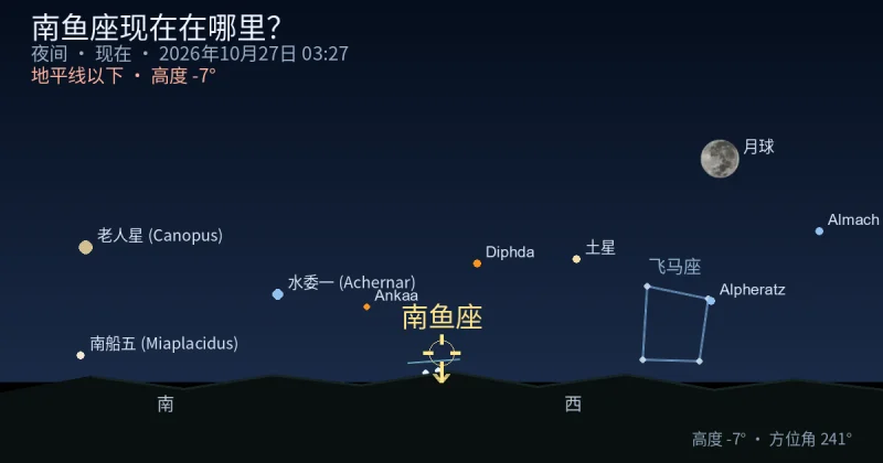 Pisces Austrinus现在在哪里？