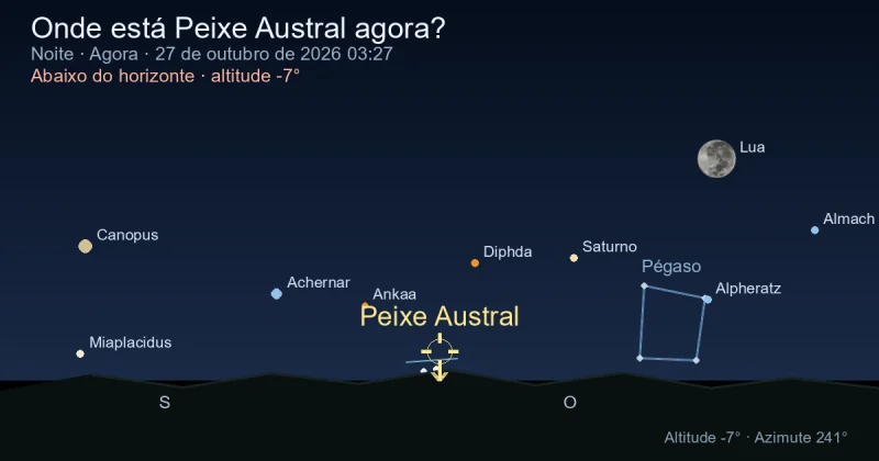 Onde está Pisces Austrinus agora?