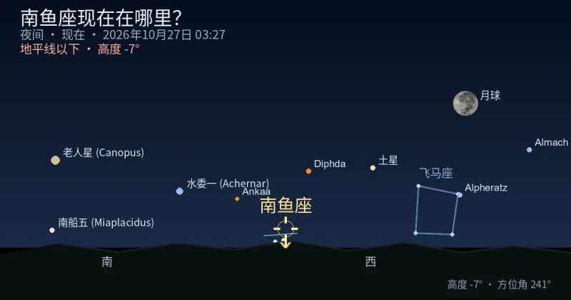 Pisces Austrinus现在在哪里?