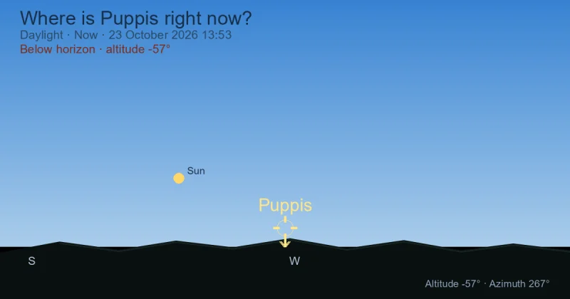 Where is Puppis right now?