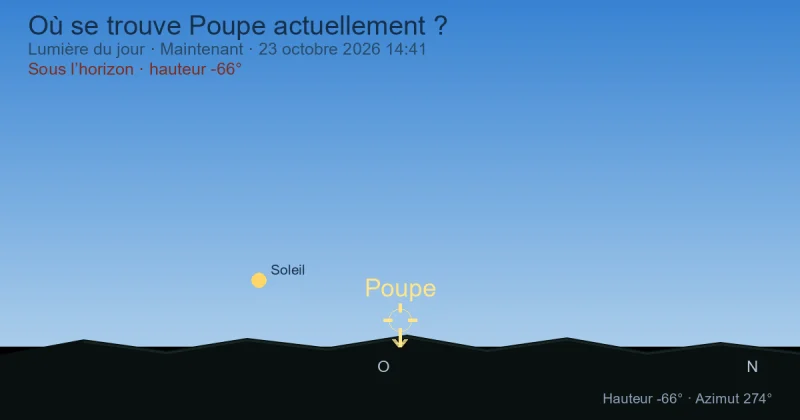 Où se trouve Puppis actuellement ?