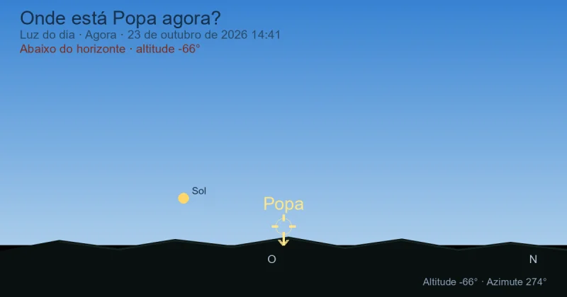 Onde está Puppis agora?