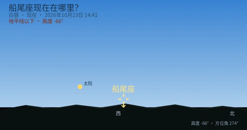 Puppis现在在哪里？