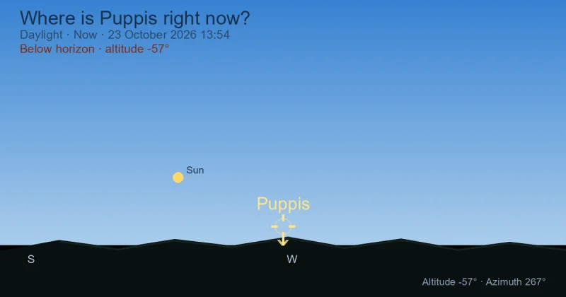 Where is Puppis right now?