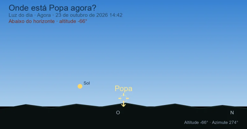 Onde está Puppis agora?