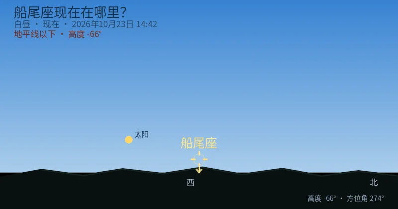 Puppis现在在哪里?
