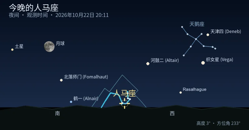今晚的Sagittarius