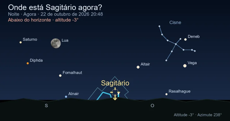 Onde está Sagittarius agora?