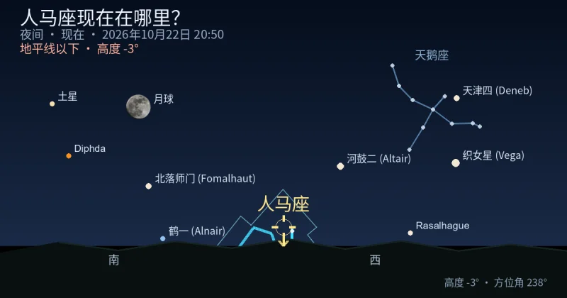 Sagittarius现在在哪里？