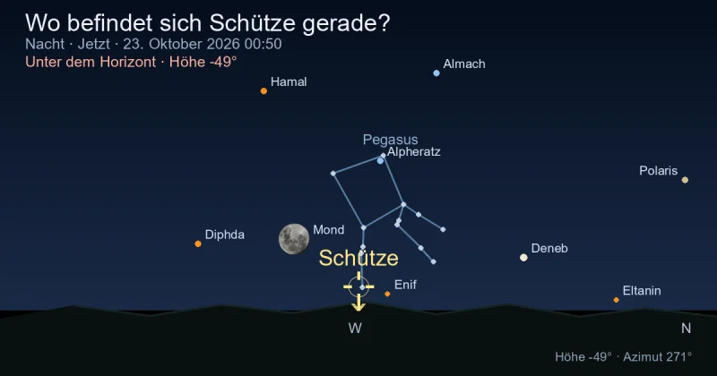 Wo befindet sich Sagittarius gerade?