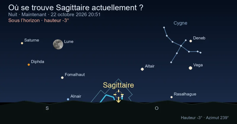 Où se trouve Sagittarius actuellement ?
