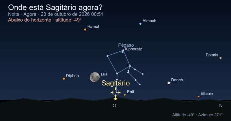 Onde está Sagittarius agora?