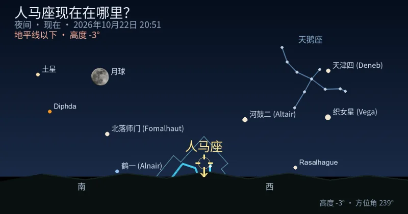 Sagittarius现在在哪里?