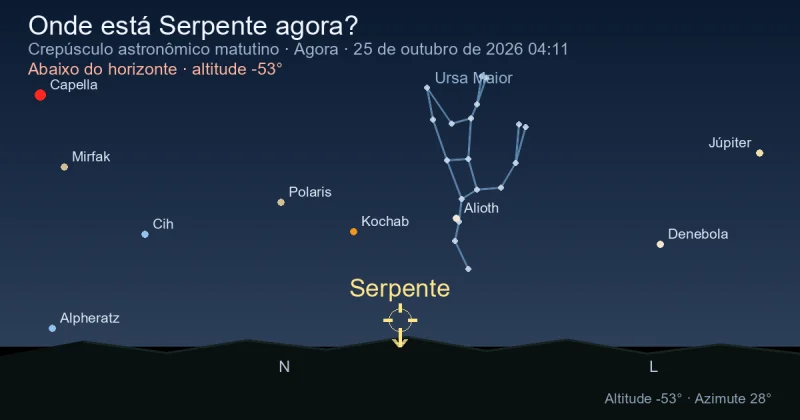 Onde está Serpens2 agora?
