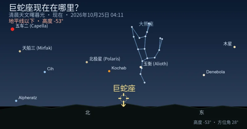 Serpens2现在在哪里？