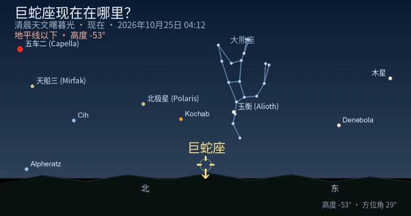 Serpens2现在在哪里?