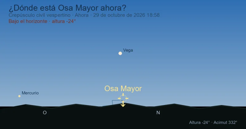 ¿Dónde está Ursa Major ahora?