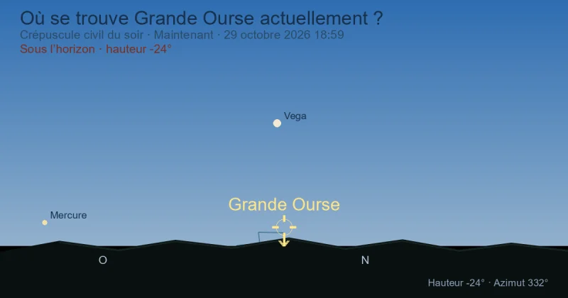 Où se trouve Ursa Major actuellement ?