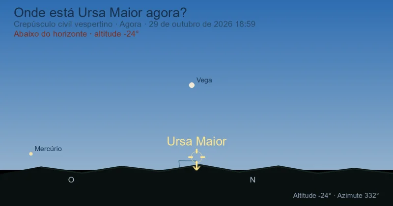 Onde está Ursa Major agora?