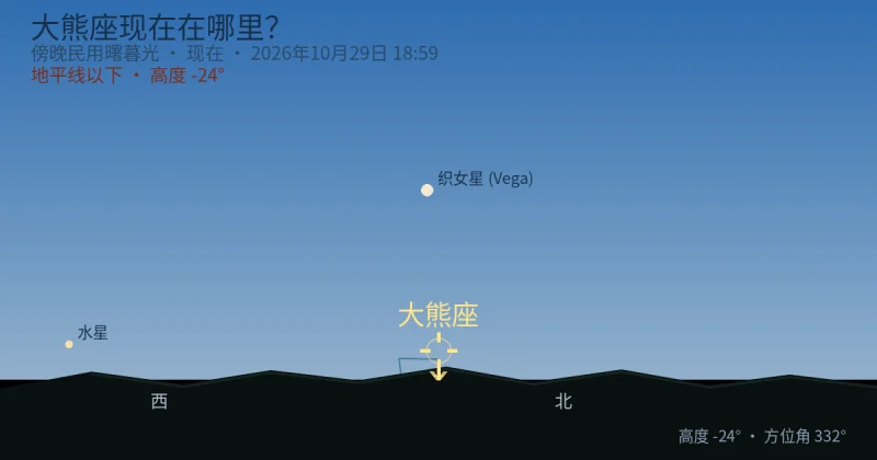 Ursa Major现在在哪里？