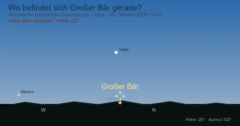 Wo befindet sich Ursa Major gerade?