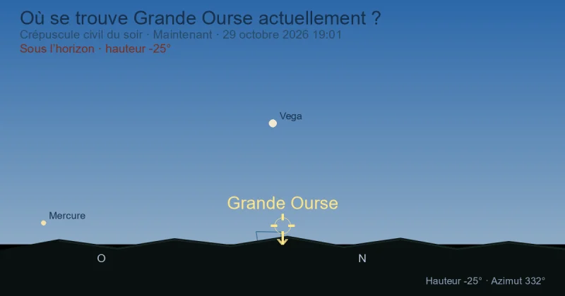 Où se trouve Ursa Major actuellement ?