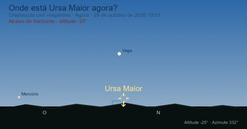 Onde está Ursa Major agora?