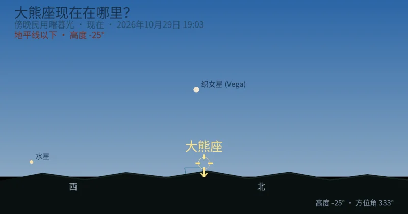 Ursa Major现在在哪里?