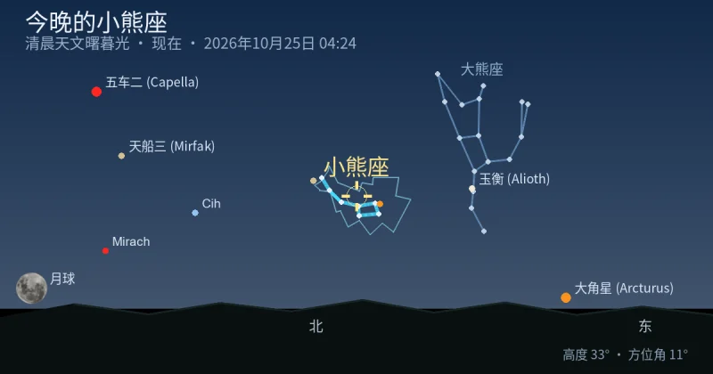 今晚的Ursa Minor