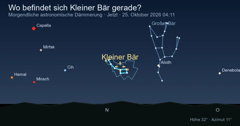 Wo befindet sich Ursa Minor gerade?