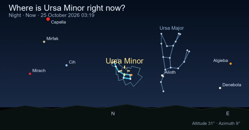 Where is Ursa Minor right now?